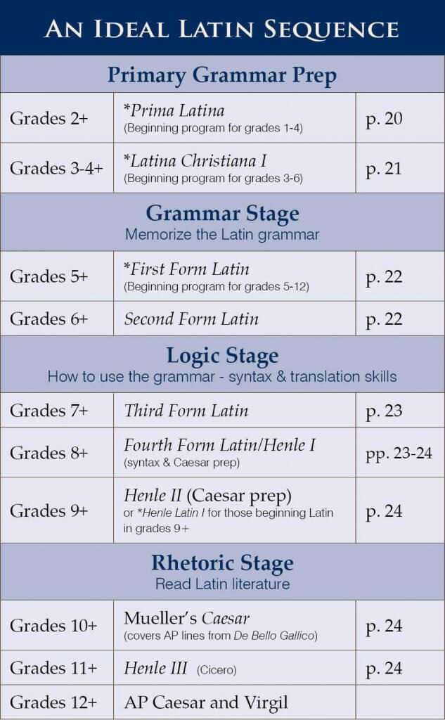 An Ideal Latin Progression and Sequence using Memoria Press Classical Homeschool Curriculum