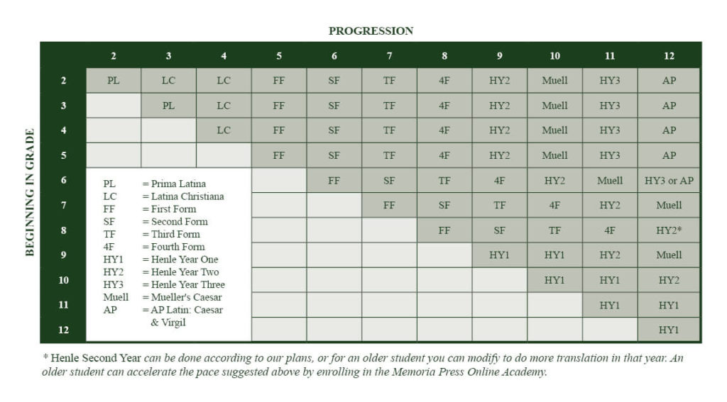 Memoria Press Latin Progression and sequence