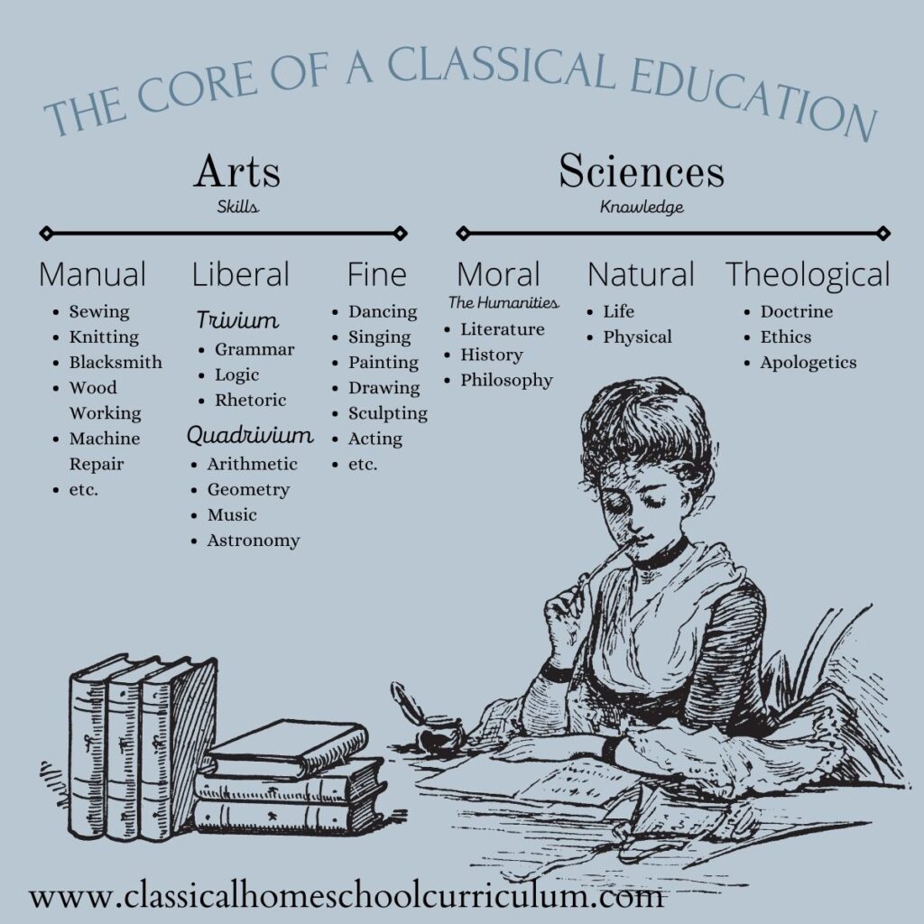 Liberal Arts – Classical Homeschool Curriculum